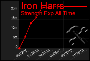 Total Graph of Iron Harrs