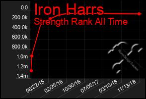 Total Graph of Iron Harrs