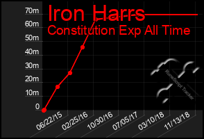 Total Graph of Iron Harrs