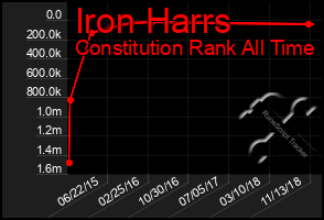 Total Graph of Iron Harrs