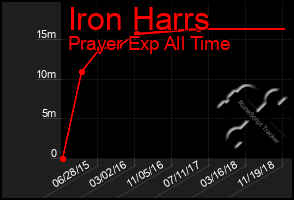 Total Graph of Iron Harrs