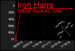 Total Graph of Iron Harrs