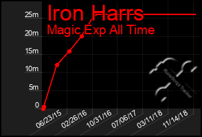 Total Graph of Iron Harrs