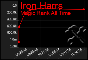 Total Graph of Iron Harrs