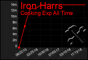 Total Graph of Iron Harrs
