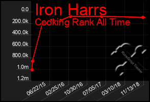Total Graph of Iron Harrs