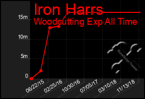 Total Graph of Iron Harrs