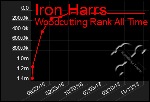 Total Graph of Iron Harrs
