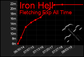 Total Graph of Iron Hell