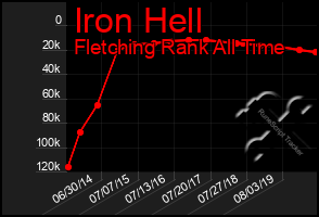 Total Graph of Iron Hell