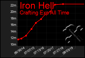Total Graph of Iron Hell