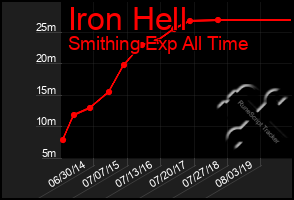 Total Graph of Iron Hell