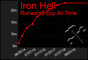 Total Graph of Iron Hell