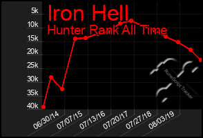 Total Graph of Iron Hell