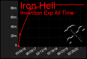 Total Graph of Iron Hell