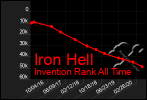 Total Graph of Iron Hell