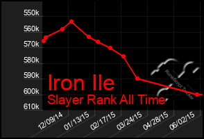 Total Graph of Iron Ile