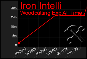 Total Graph of Iron Intelli