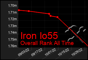 Total Graph of Iron Io55