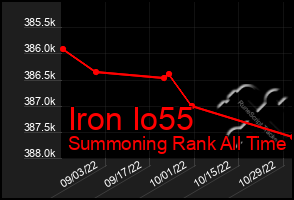 Total Graph of Iron Io55