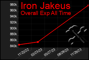 Total Graph of Iron Jakeus