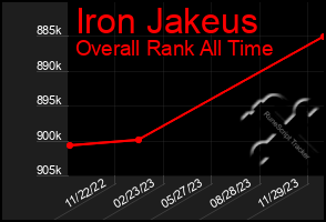 Total Graph of Iron Jakeus
