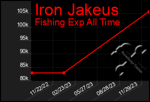 Total Graph of Iron Jakeus