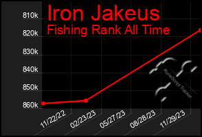 Total Graph of Iron Jakeus