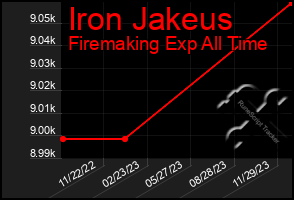 Total Graph of Iron Jakeus
