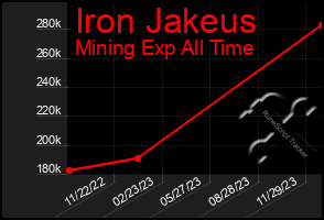 Total Graph of Iron Jakeus