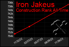 Total Graph of Iron Jakeus
