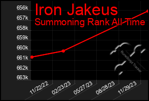 Total Graph of Iron Jakeus