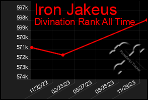 Total Graph of Iron Jakeus