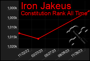 Total Graph of Iron Jakeus