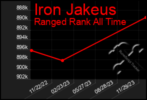 Total Graph of Iron Jakeus
