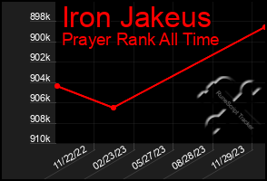 Total Graph of Iron Jakeus