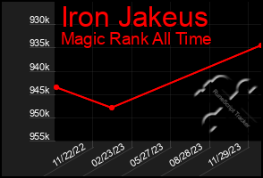 Total Graph of Iron Jakeus