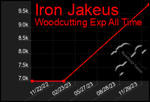 Total Graph of Iron Jakeus