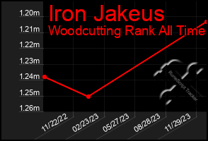 Total Graph of Iron Jakeus