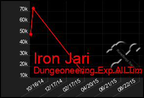 Total Graph of Iron Jari