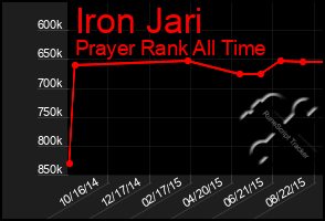 Total Graph of Iron Jari