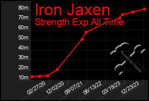 Total Graph of Iron Jaxen