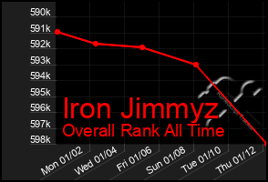 Total Graph of Iron Jimmyz