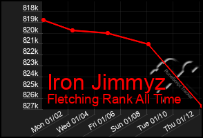 Total Graph of Iron Jimmyz