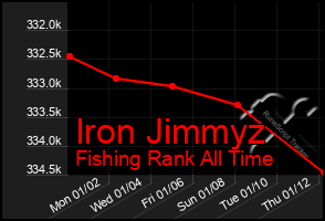 Total Graph of Iron Jimmyz