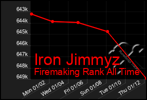 Total Graph of Iron Jimmyz