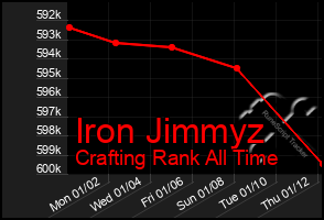 Total Graph of Iron Jimmyz