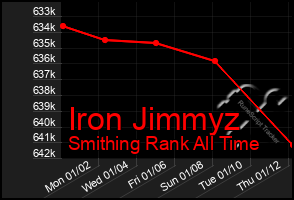 Total Graph of Iron Jimmyz