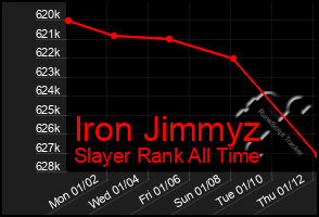 Total Graph of Iron Jimmyz