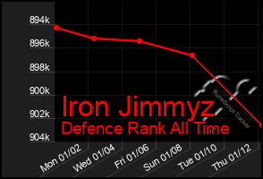 Total Graph of Iron Jimmyz